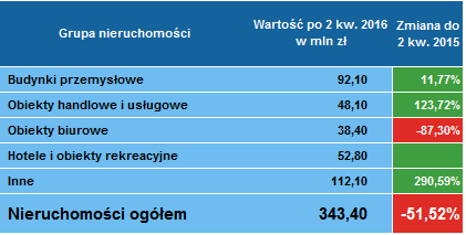 Leasing nieruchomości 2 kwartał 2016