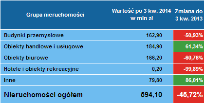 Leasing nieruchomości 3 kwartał 2014