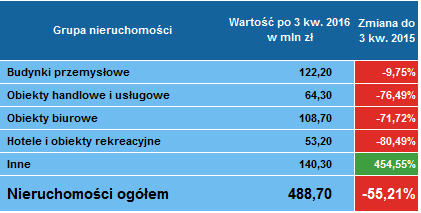 Leasing nieruchomości 3 kwartał 2016