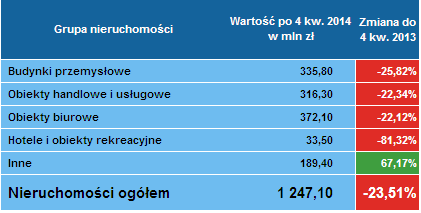 Leasing nieruchomości 4 kwartał 2014