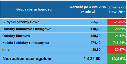 Leasing nieruchomości 4 kwartał 2015