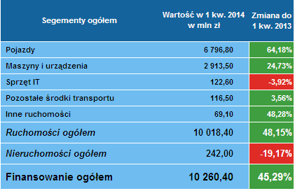 Leasing ogółem 1 kwartał 2014