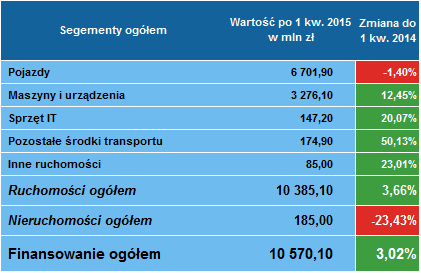 Leasing ogółem 1 kwartał 2015