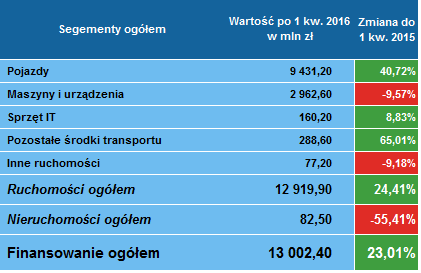 Leasing ogółem 1 kwartał 2016