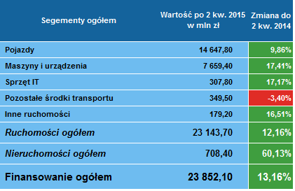 Leasing ogółem 2 kwartał 2015