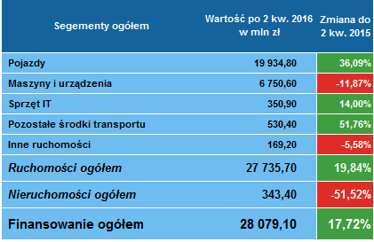 Leasing ogółem 2 kwartał 2016