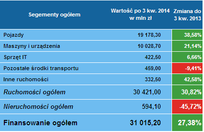 Leasing ogółem 3 kwartał 2014