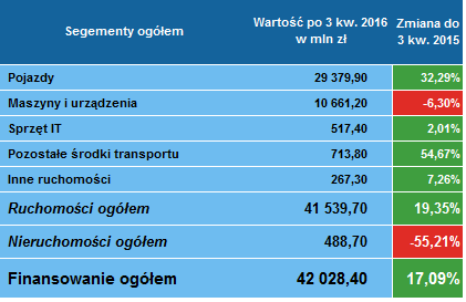 Leasing ogółem 3 kwartał 2016