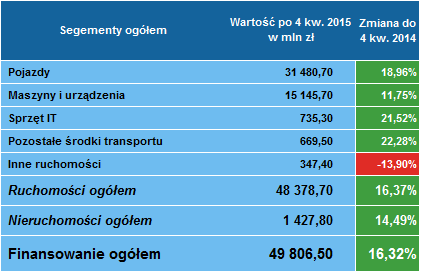 Leasing ogółem 4 kwartał 2015