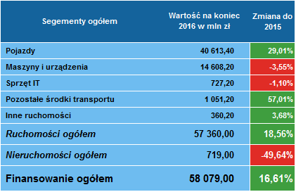 Leasing ogółem 4 kwartał 2016