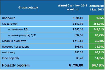 Leasing pojazdów 1 kwartał 2014