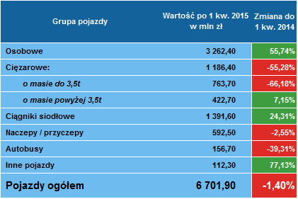 Leasing pojazdów 1 kwartał 2015