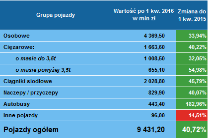 Leasing pojazdów 1 kwartał 2016