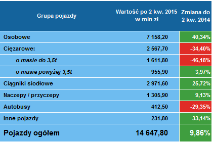 Leasing pojazdów 2 kwartał 2015