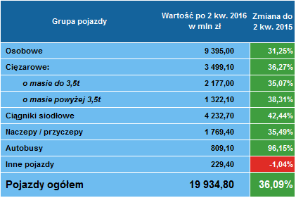 Leasing pojazdów 2 kwartał 2016