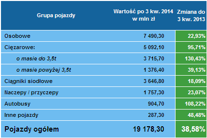 Leasing pojazdów 3 kwartał 2014