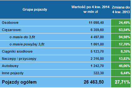 Leasing pojazdów 4 kwartał 2014