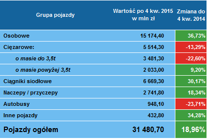 Leasing pojazdów 4 kwartał 2015