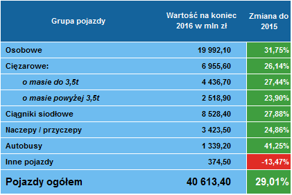 Leasing pojazdów 4 kwartał 2016