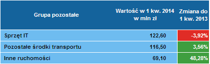 Leasing pozostałych 1 kwartał 2014