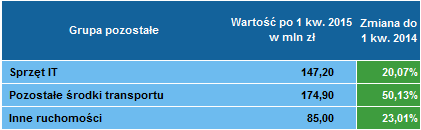 Leasing pozostałych 1 kwartał 2015