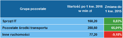 Leasing pozostałych 1 kwartał 2016