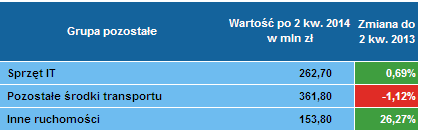 Leasing pozostałych 2 kwartał 2014