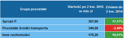 Leasing pozostałych 2 kwartał 2015