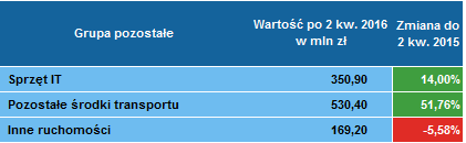 Leasing pozostałych 2 kwartał 2016