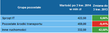 Leasing pozostałych 3 kwartał 2014