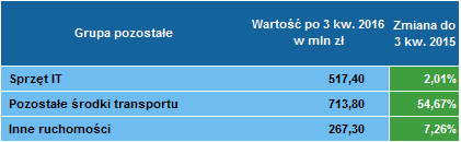 Leasing pozostałych 3 kwartał 2016