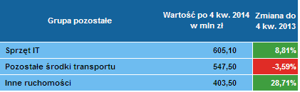 Leasing pozostałych 4 kwartał 2014