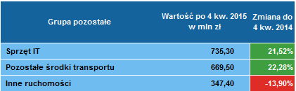 Leasing pozostałych 4 kwartał 2015