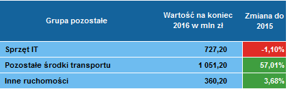 Leasing pozostałych 4 kwartał 2016