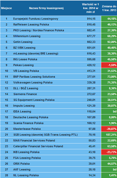 Ranking firm leasingowych po 1 kwartale 2014