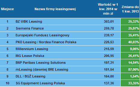 Liderzy finansowania maszyn i urządzeń po 1 kwartale 2014 roku