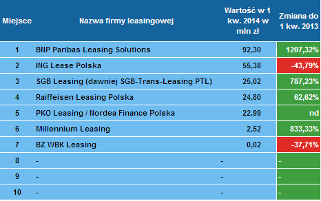 Liderzy finansowania nieruchomości po 1 kwartale 2014 roku