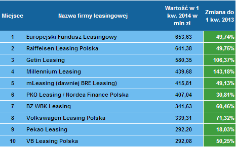 Liderzy finansowania pojazdów po 1 kwartale 2014 roku