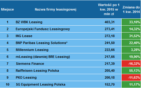 Liderzy finansowania maszyn i urządzeń po 1 kwartale 2015 roku