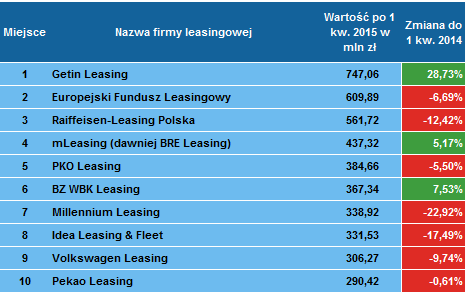 Liderzy finansowania pojazdów po 1 kwartale 2015 roku