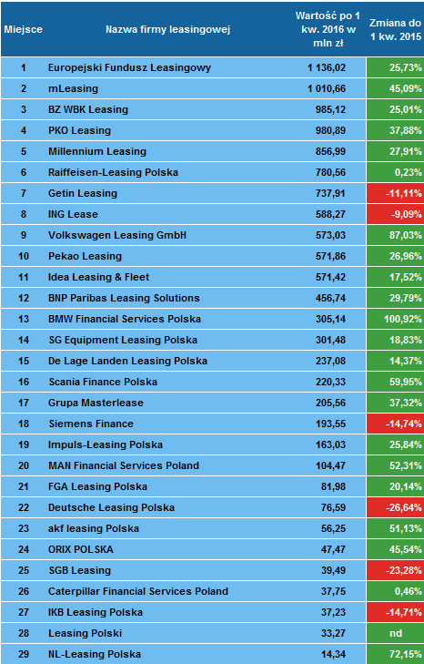 Ranking firm leasingowych po 1 kwartale 2016