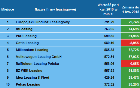 Liderzy finansowania pojazdów po 1 kwartale 2016 roku