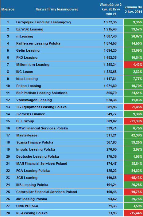 Ranking firm leasingowych po 2 kwartale 2015