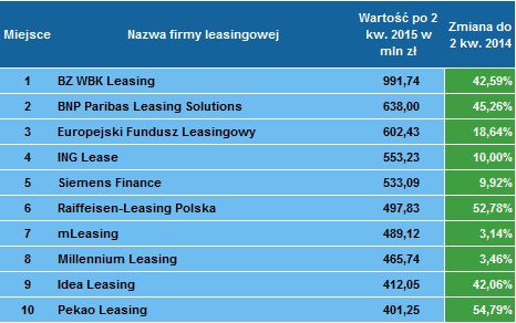 Liderzy finansowania maszyn i urządzeń po 2 kwartale 2015 roku