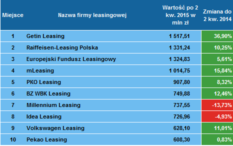 Liderzy finansowania pojazdów po 2 kwartale 2015 roku