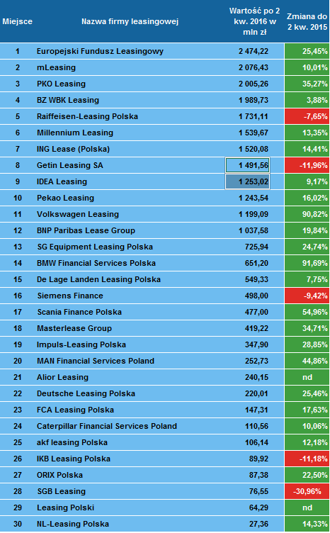 Ranking firm leasingowych po 2 kwartale 2016