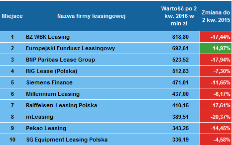 Liderzy finansowania maszyn i urządzeń po 2 kwartale 2016 roku