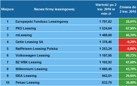 Liderzy finansowania pojazdów po 2 kwartale 2016 roku