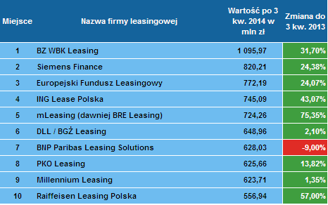 Liderzy finansowania maszyn i urządzeń po 3 kwartale 2014 roku