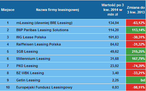 Liderzy finansowania nieruchomości po 3 kwartale 2014 roku